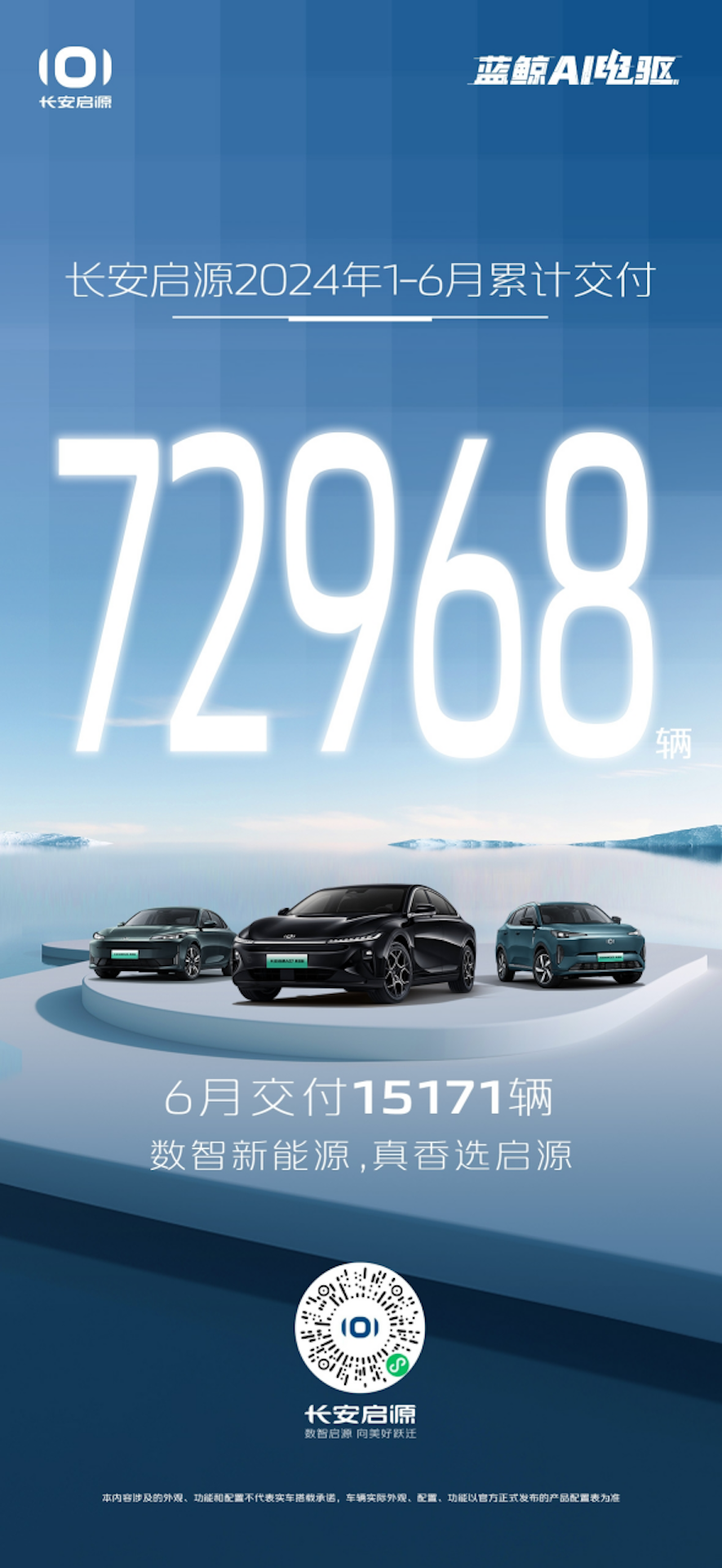 势如破竹！长安启源2024年1-6月累计交付72968辆，6月交付15171辆