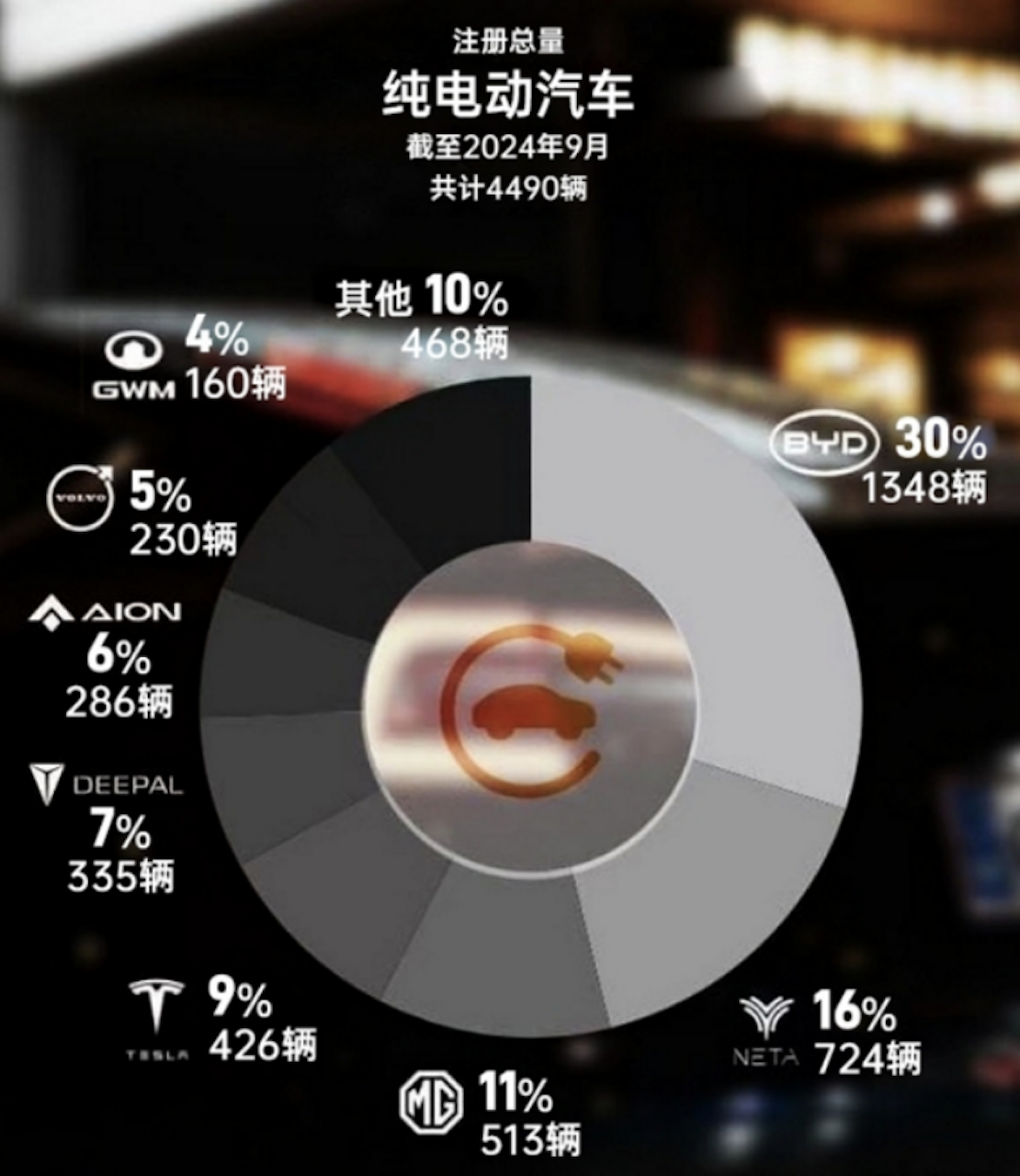泰国9月纯电动汽车上牌数出炉  中国品牌哪吒汽车市占率第二